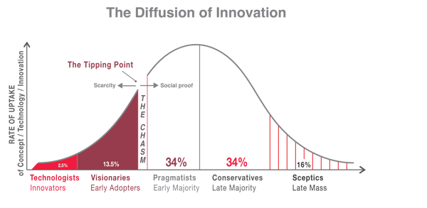 The Diffusion of Innovations WithHeading_no space