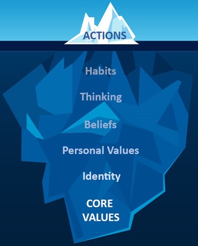 Our Actions and Behaviours are the tip of the iceberg