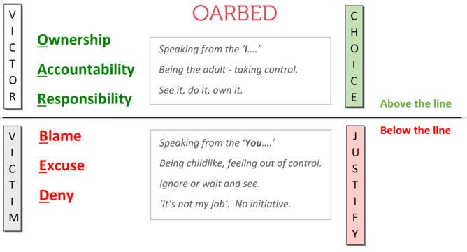 OARBED Model Above and Below the line behaviour